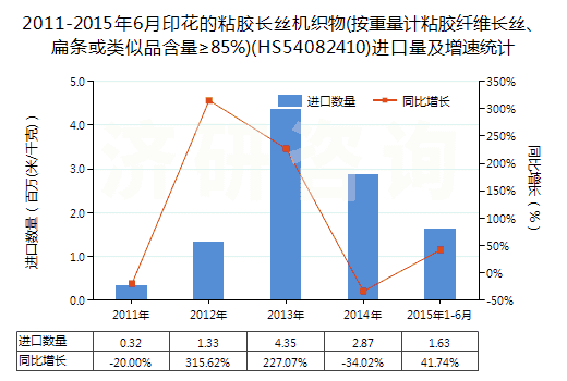 2011-2015年6月印花的粘膠長絲機織物(按重量計粘膠纖維長絲、扁條或類似品含量≥85%)(HS54082410)進口量及增速統(tǒng)計